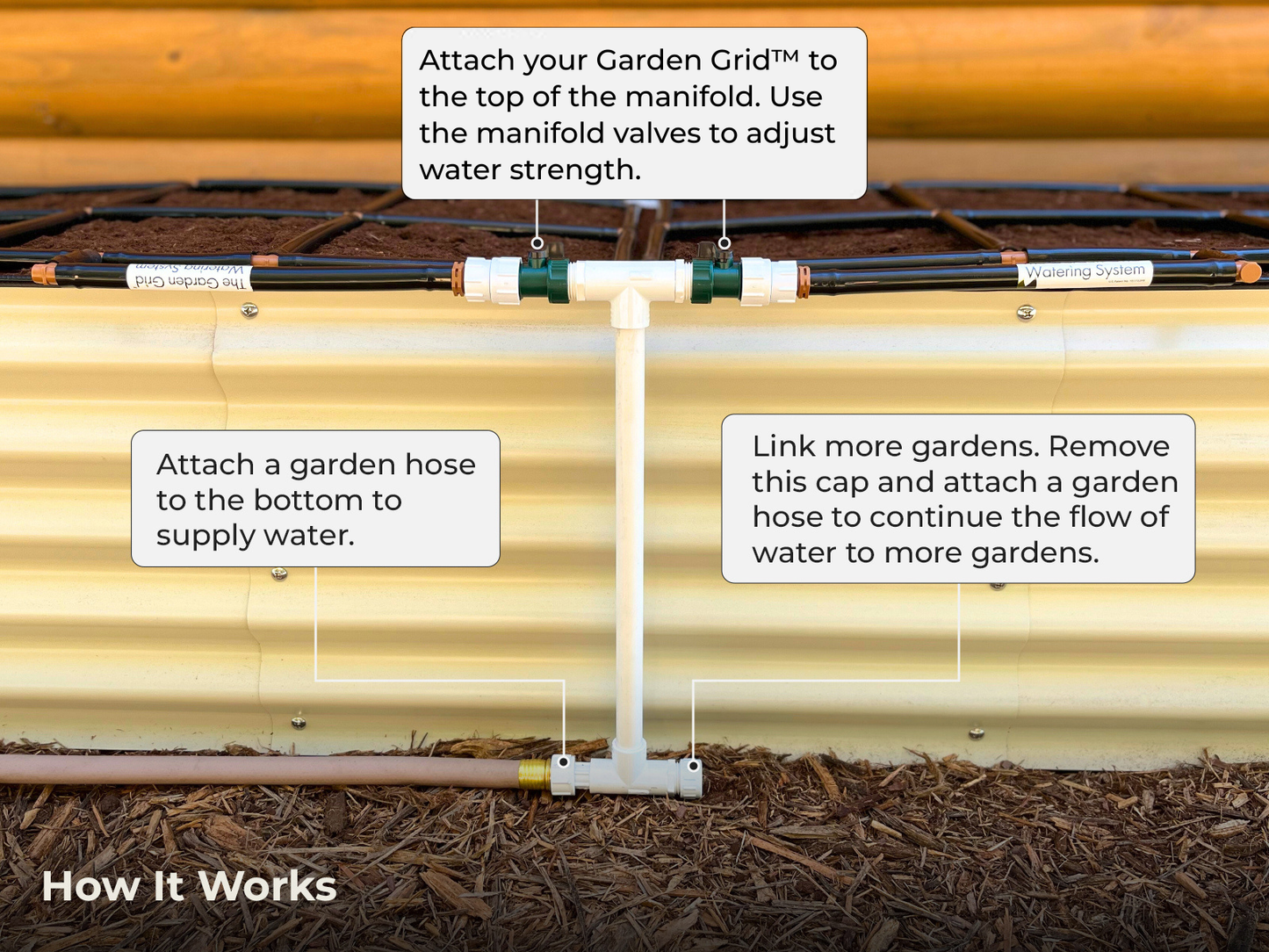 Multi-Garden Grid Connection Manifold with three text boxes explaining how it works. Attached garden grids to the top of the manifold use valves to adjust flow. Attach garden hose to the bottom to supply water. Remove cap at bottom to attach an outgoing hose to more gardens. 