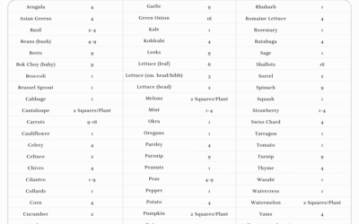 The All-In-One, Square Foot Gardening Plant Spacing Guide w/ Printable Chart (60+ Plants!)